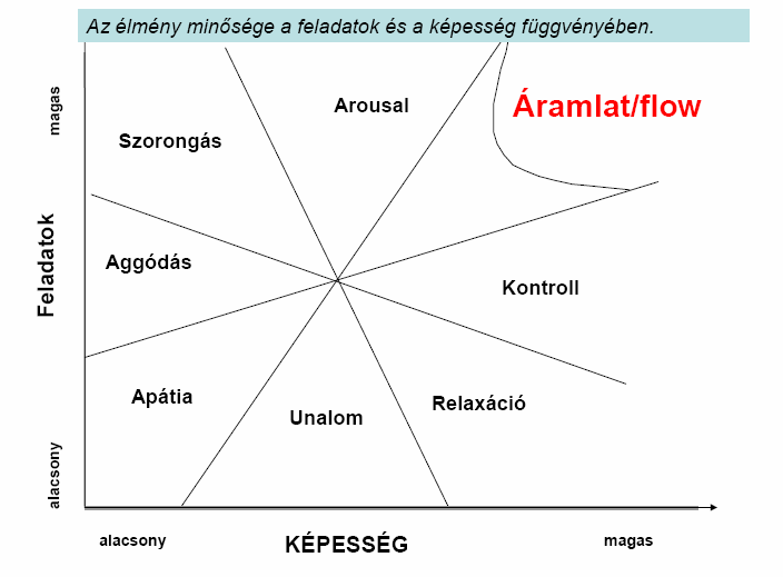 életmód; az unalom kerülése,