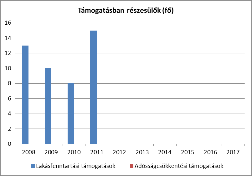 3.4.3. számú táblázat - Támogatásban részesülők év lakásfenntartási támogatásban részesítettek száma adósságcsökkentési támogatásban részesülők száma 2008 13 0 2009 10 0 2010 8 0 2011 15 0 Forrás: