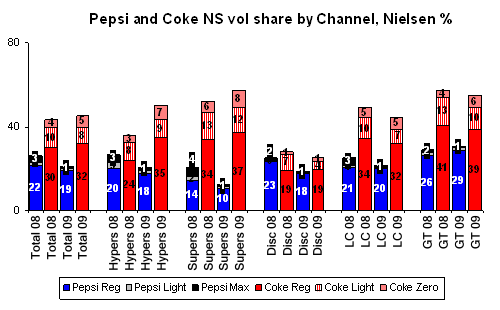 Míg a Coca-Cola 44 százalékkal van jelen az üdítőital piacon, addig a Pepsi 25 százalékkal. 2. sz. ábra Forrás: PepsiCo FÁÜ Zrt.