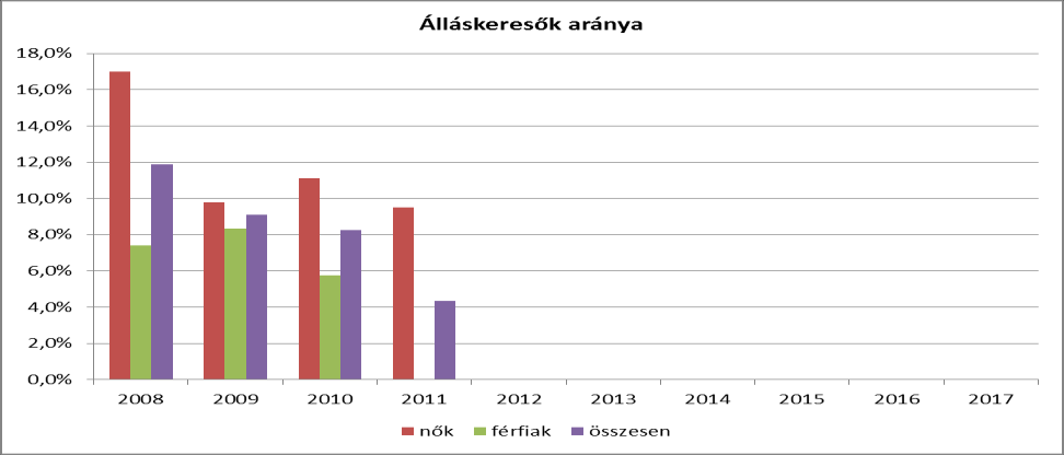 többen, mint 2011. október-decemberben. A nők foglalkoztatási rátája 1,3 százalékponttal, 52,4%-ra emelkedett.
