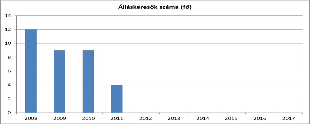 Balatonrendes település vonatkozásában is elmondható a fenti adatok alapján az, ami országos viszonylatban is jellemző, hogy 2008-ban ugrásszerűen megemelkedett az álláskeresők száma.