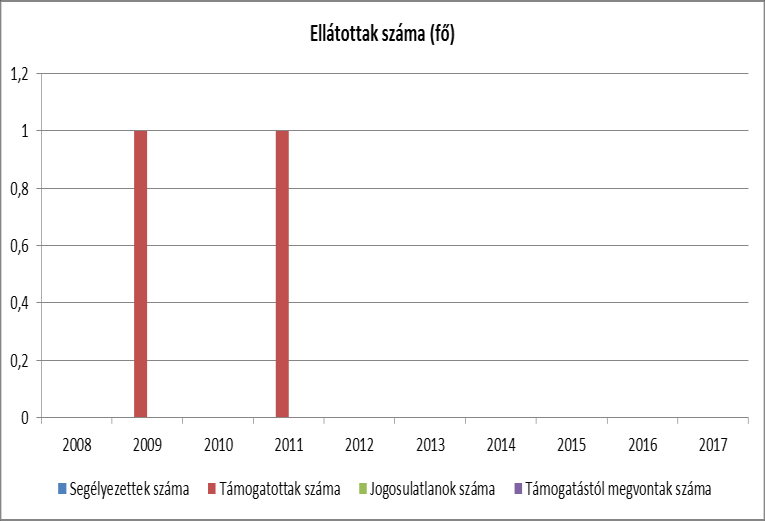 3.3.3. számú táblázat- Rendszeres szociális segélyben és foglalkoztatást helyettesítő támogatásban részesítettek száma év rendszeres szociális segélyben részesülők fő 15-64 évesek %- ában