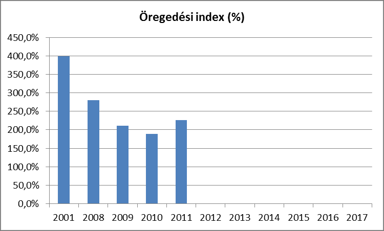 Állandó népesség - férfiak 65 év feletti 29% 0-14 éves 9% 15-17 éves 1% 60-64 éves 7% 18-59 éves 54% A 2.