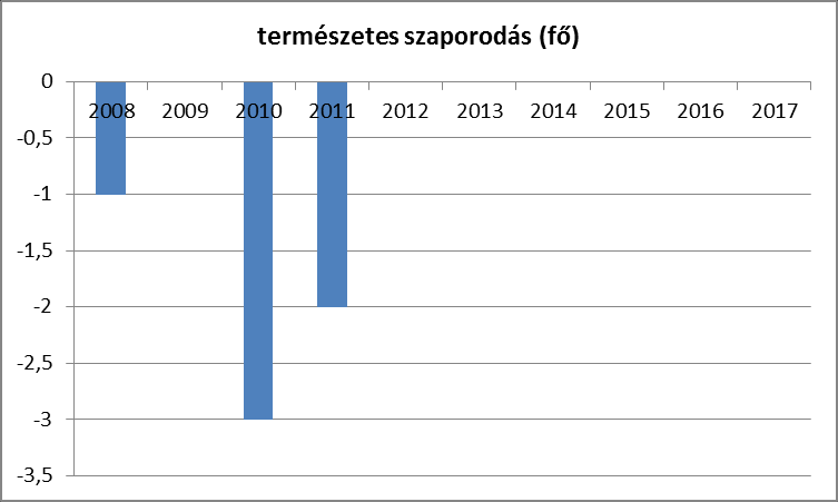 5. számú táblázat - Természetes szaporodás élve születések száma halálozások száma természetes szaporodás (fő) 2008 0 1-1 2009 2 2 0 2010 1 4-3 2011 0 2-2 Forrás: TeIR, KSH-TSTAR Az 5.