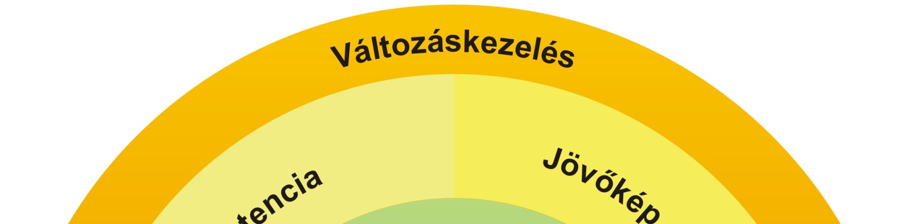 2.9 Változáskerék: a szervezetfejlesztési folyamatok és beavatkozások modellje (Creanova Kft.