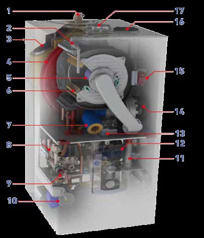 Szerkezeti felépítés A kazánegység robbantott ábrájának jelmagyarázata: 1. Puffer légtelenítője 2. Hőcserélő manuális légtelenítője 3. Puffer tároló 4. 10 literes tágulási tartály 5. Égő 6.