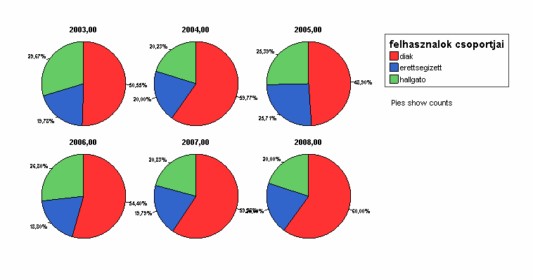 Látható, hogy a jelentkezők nagyjából fele az adott évben érettségire készülő fiatal, a felhasználók másik felét a már korábban érettségizett, illetve a felsőoktatásba már bekerült hallgatók, vagy