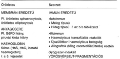 . eset További részletes anamnézis során kiderül: 6 éves lánynak korábban észlelték anaemiáját, amely miatt alkalommal transzfúziót is kapott.