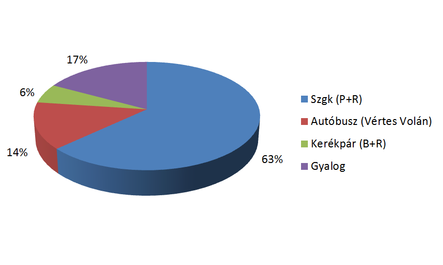 A P+R parkoló forgalmára 861 jármű/nap becslést alkalmaztuk, ha az átlagos járműfoglaltságot 1,1 fő/szgk értéknek feltételezzük, ami egy konzervatív becslésnek tekinthető, akkor a P+R parkolót