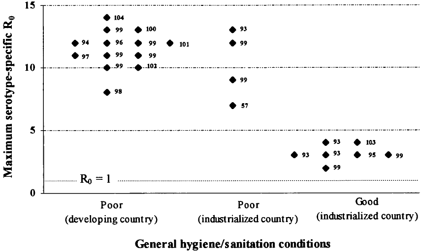 3.2. A polio esete a potenciális európai kockázat szemszögéből Elemi reprodukciós szám Forrás: Fine PE, Carneiro IA.