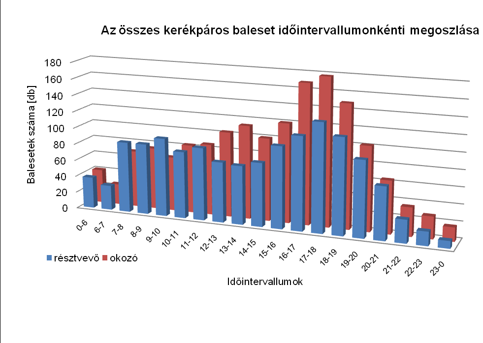 A kerékpáros balesetek korcsoport szerinti megoszlása A balesetekben érintett legjellemzőbb