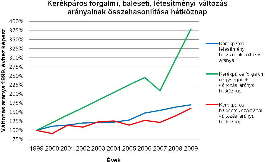 A baleseti adatok megoszlása A kerékpárosok által okozott