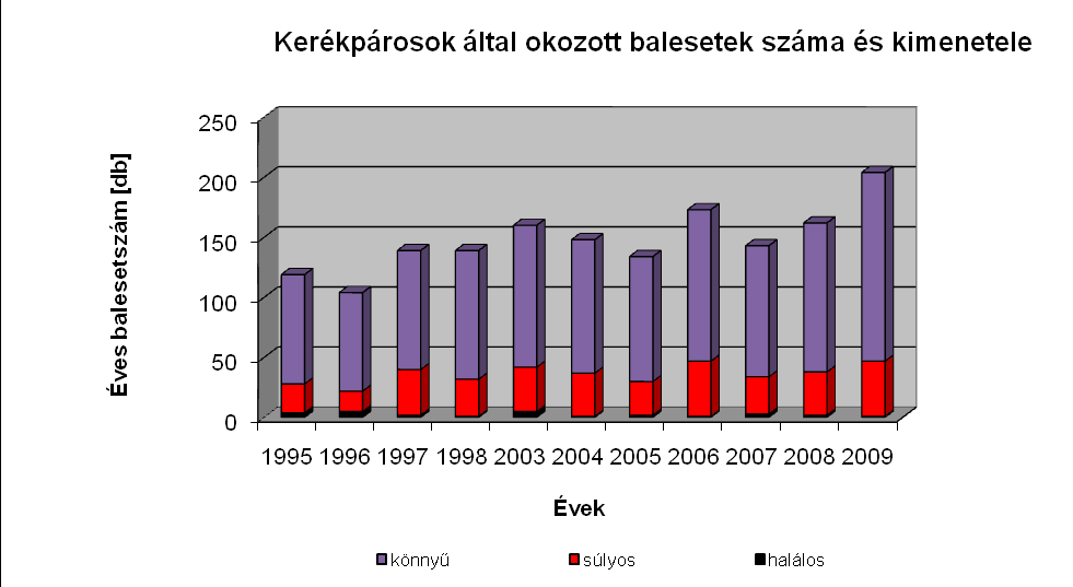 Kerékpáros balesetek száma