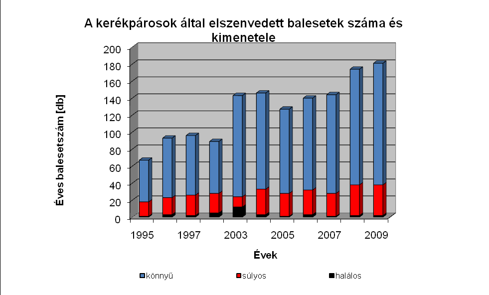 okozott balesetek aránya a korábbi