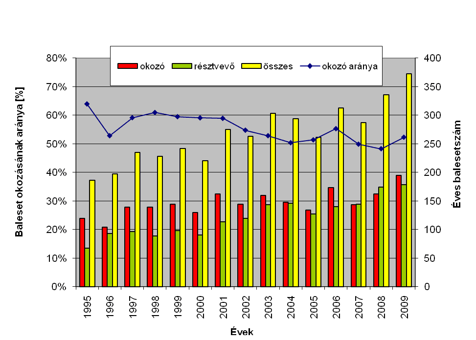 A balesetek főbb okai Az elsőbbség meg nem adása közúti jelzőtábla utasítása ellenére (kerékpárosok által okozott és elszenvedett balesetek esetén is jellemző) Figyelmetlen, gondatlan vezetés