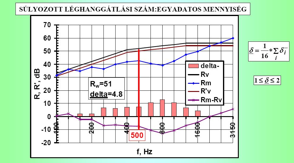 Példa a súlyozott léghanggátlási szám