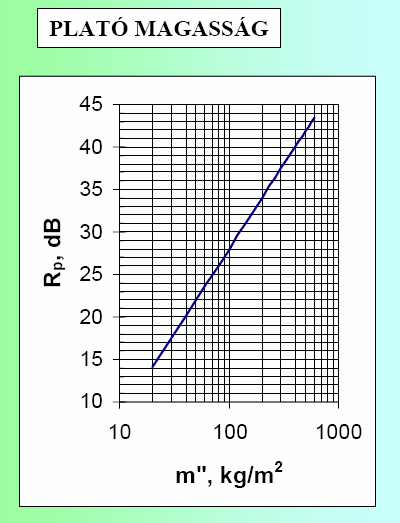 Egyrétegő szerkezetek léghanggátlása Határfrekvencia (törésponti) R db Átmenet Tömegtörvény Határfrekvencia feletti tartomány lg f, Hz A tömegtörvény tartományában a