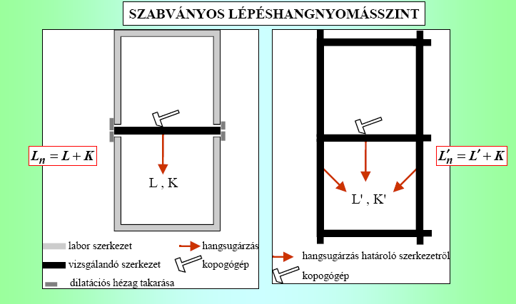 Lépéshangnyomásszint a kisebb a jobb!