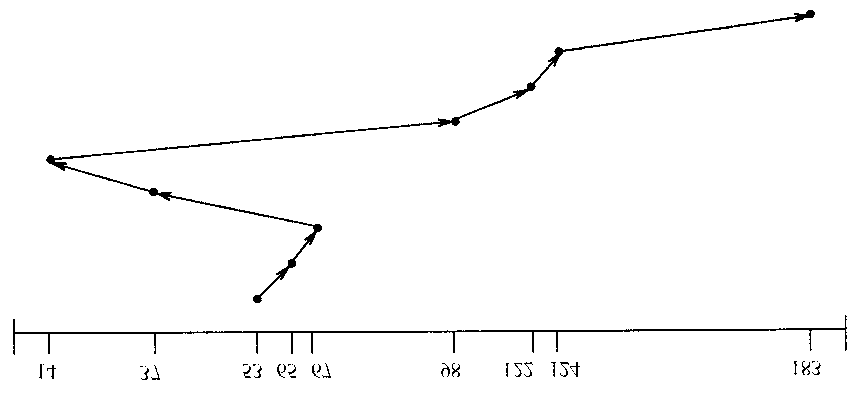 SSTF (Shortest Seek Time First ) Hasonlít az SJF processzus ütemezési stratégiára (az ott optimális volt, ellenben ez itt) Nem optimális: az 53,