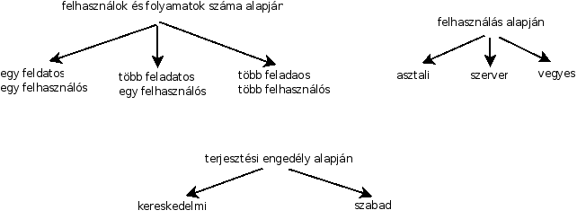 többfelhasználós rendszerek. Ma a hálózatok világában nagyon ritka az egyfeladatos, esetleg az egyfelhasználós operációs rendszer.