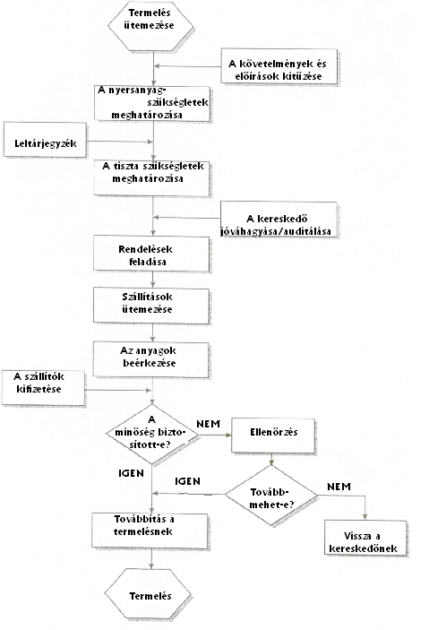 (2. ábra: Példa a folyamatábrázolásra) - z integrált in- forrásigényei közötti