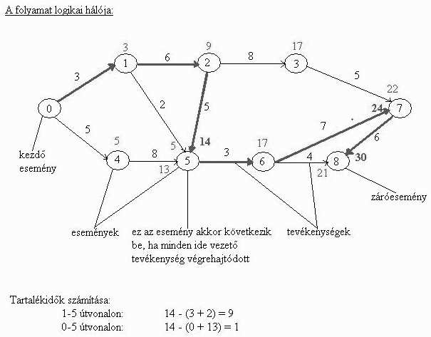 (3. ábra: Logikai háló) Kritikus tevékenység: azon tevékenység, amely a kritikus útra esik, vagyis nincs tartalékideje.