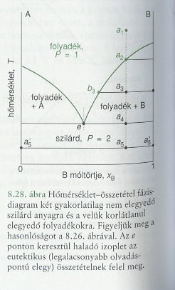 A fázisdiagram értelmezése: - a tengelyeken a tiszta komponensek olvadáspontjai láthatóak - az olvadáspont csökken a másik komponens adagolására (itt érdemes visszaemlékezni a fagyáspont-csökkenés