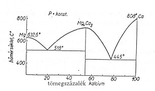 - folyadékfázisban elegyednek Ábrázolása az elzekhez hasonló fázisdiagramon.