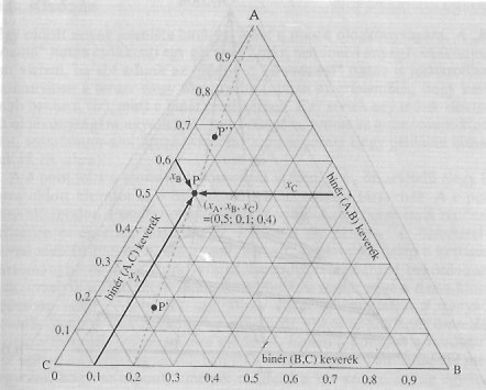 Háromkomponens (terner) rendszerek fázisegyensúlya - Sz, a szabadsági fokok száma elérheti a négyet. - F, a fázisok száma elérheti az ötöt (ha Sz=0) - A móltörtek összege 1.