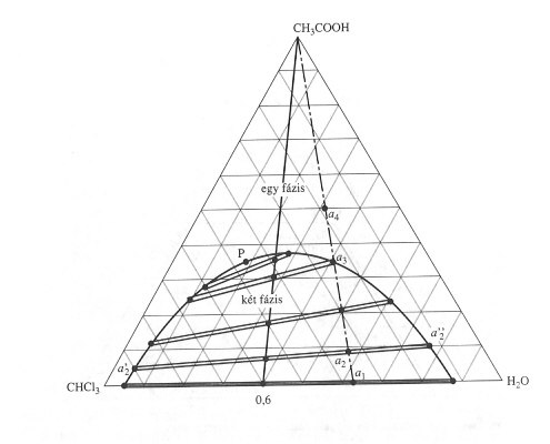 Korlátozottan elegyed folyadékok Ábrázolásuk háromszög diagramban. ÁBRA: Atkins 1. magyar kiadás 8.17. Példa: ecetsav, víz, kloroform A görbék egy adott nyomáshoz tartozó izotermák.