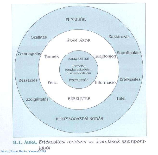 - Kereskedelmi ismeretek 2 Az értékesítési rendszer funkciói Értékesítési rendszer funkciói /Heskett csoportosítása/ I.