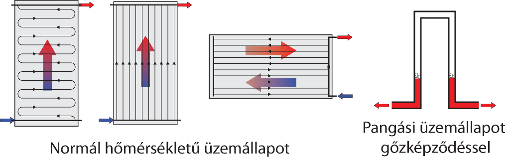 Napkollektorok leürülési