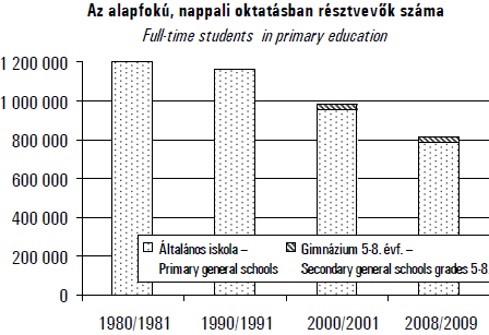 3. ÁLTALÁNOS ISKOLAI OKTATÁS Az alapfokú nevelést-oktatást Magyarországon 1945 óta az egységes szerkezetű, nyolc évfolyammal működő általános iskola biztosítja, így ez az oktatási forma lefedi az