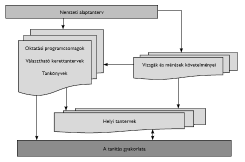 Forrás: Vágó Vass, 2006 A szabályozás központi, egyben legfelső szintjét a Nemzeti alaptanterv alkotja.