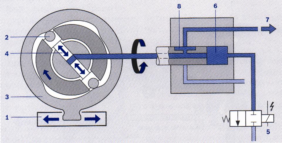 Forgóelosztós befecskendező szivattyú axiális dugattyúval A motor közvetve a 1 A befecskendezés-kezdet állítása a görgős gyűrűn lökettárcsát (3) és a 2 Görgő hozzá kapcsolódó 3 Lökettárcsa