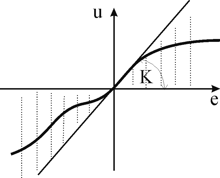 Feltételezzük, hogy a nyílt rendszer egy stabil lineáris modellel leírható részt ((jω)) valamint egy statikus nemlinearitást tartalmaz ((e)), amely az alábbi tulajdonságokkal rendelkezik: I. (0)=0 II.