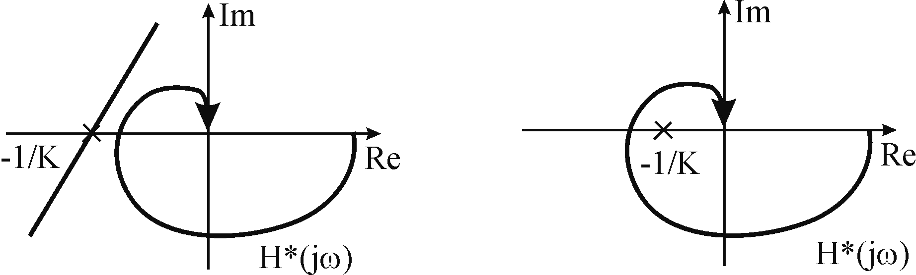 A Popov stabilitás kritériummal ekvivalens az alábbi kijelentés: a zárt rendszer abszolút stabil, ha az., 2.