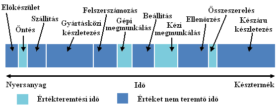 Minden termék nélkülözhetetlen jellemzője az értékáram, amely azon (értékteremtő és nem értékteremtő) tevékenységek összessége, amelyekre jelenleg szükség van ahhoz, hogy a termék áthaladjon a fő