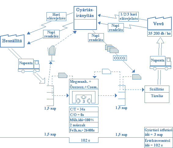 közi készlet kialakulásához vezet. A térkép alján látható az idővonal, ami a termék rendszerben töltött idejének szakaszait ábrázolja, ciklusidőkkel feltüntetve (egy valós jelenállapot-térkép a 1.