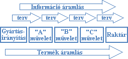 lő egymással. Az integrált logisztika definíciószerűen egy átfogó rendszerszerű logisztikai szemléletet jelent, ami az összes mozgatással és tárolással kapcsolatos tevékenységet egységbe rendezi [17].