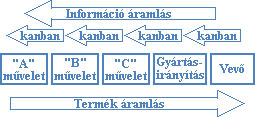 ami jelenti a gyártás folyamatát, és az azt megelőző, illetve követő szállítási folyamatokat is. Az anyagok készenlétben kifejezés pedig a szupermarketeket jelöli.