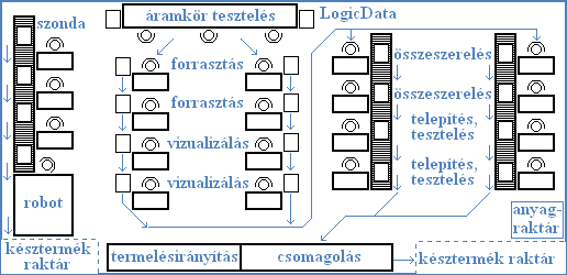 Miután az utóbbi tűnt a legjobb megoldásnak, a vezetőség lean eszközök és elvek alkalmazása mellett döntött.