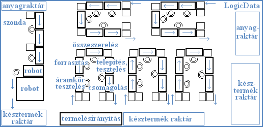 A másik hátrány, hogy mivel a dolgozók különböző tempóban dolgoztak, gyakran alakultak ki kényszervárakozások, torlódások, amik az alapvető gyártásközi készlet mennyiségét még tovább növelték.