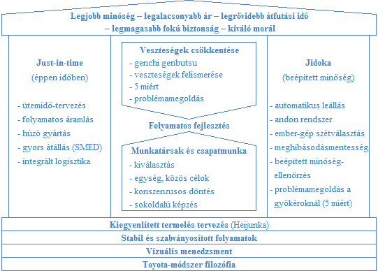 1. ábra: A Toyota Termelési Rendszer házmodellje [3] A ház elemeinek részletes bemutatására a következő fejezetekben kerül sor.