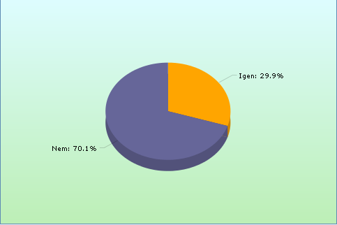 8. ábra Országos adatok - tortadiagram Amennyiben az országostól eltérő bontást, pl.