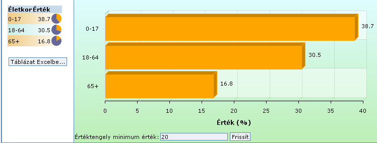 év feletti (65+) korcsoportok jelennek meg. 9.