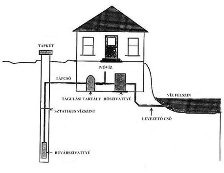 1. Két kutas rendszer 1.ábra Az ábrán látható a két kutas nyitott rendszer. 2.1.1.1. Energetikai szempont: a csőkutakból feljövő 12-16 0 C közötti hőmérsékletű víz igen jó (COP 4,5-4,8) közötti