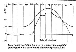 Ilyen hőmérséklet szinten a hőszivattyúval elérhető COP érték nem haladja meg az évi átlagos COP= 3,5 értéket!