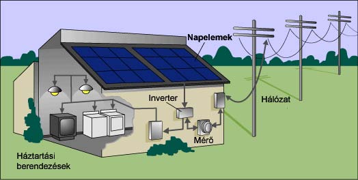 Alkalmazás: Hálózatra kapcsolt megoldások A napelemek által előállított villamos energia felhasználása történhet azonnal is, ha állandó fogyasztókat üzemeltetünk.