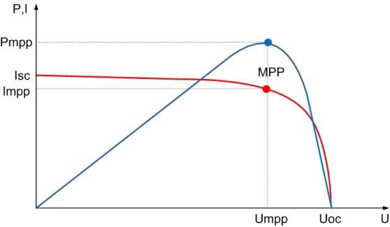 Eltérés alapú MPP követés A napelemek munkapontjának szabályozása maximális teljesítményre Az áramátalakító optimális beállítása a